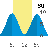 Peaks Island tide chart for Sunday, November 30, 2025