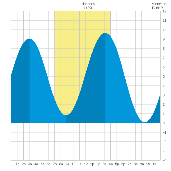 Peaks Island tide chart for Wednesday, December 10, 2025