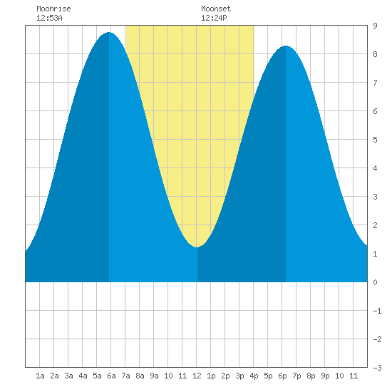 Peaks Island tide chart for Saturday, December 13, 2025