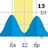 Peaks Island tide chart for Saturday, December 13, 2025