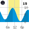 Peaks Island tide chart for Friday, December 19, 2025