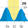 Peaks Island tide chart for Monday, December 29, 2025