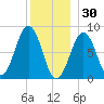 Peaks Island tide chart for Tuesday, December 30, 2025
