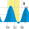 Peaks Island tide chart for Wednesday, December 3, 2025