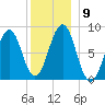 Peaks Island tide chart for Tuesday, December 9, 2025
