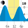 Peaks Island tide chart for Saturday, January 10, 2026