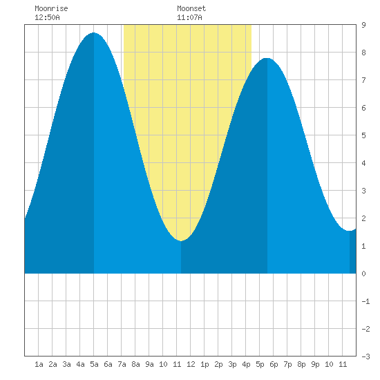 Peaks Island tide chart for Sunday, January 11, 2026
