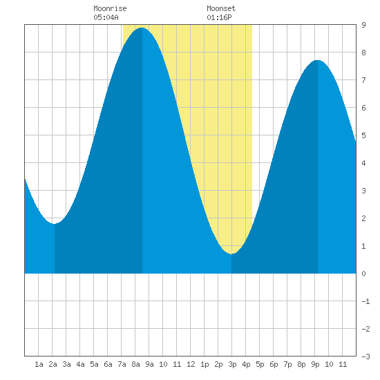 Peaks Island tide chart for Thursday, January 15, 2026