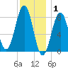 Peaks Island tide chart for Thursday, January 1, 2026