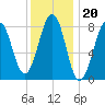 Peaks Island tide chart for Tuesday, January 20, 2026