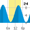 Peaks Island tide chart for Saturday, January 24, 2026