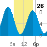 Peaks Island tide chart for Monday, January 26, 2026