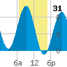Peaks Island tide chart for Saturday, January 31, 2026