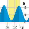 Peaks Island tide chart for Friday, January 9, 2026