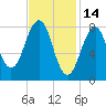 Peaks Island tide chart for Saturday, February 14, 2026