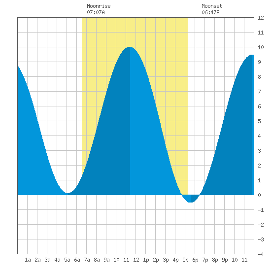 Peaks Island tide chart for Wednesday, February 18, 2026
