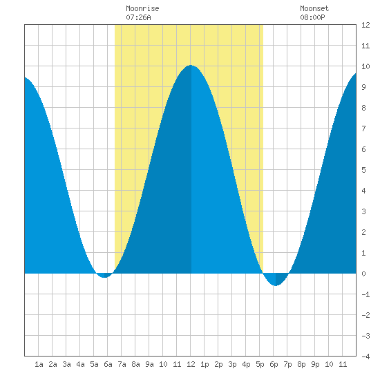 Peaks Island tide chart for Thursday, February 19, 2026