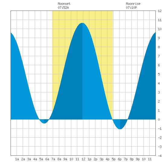 Peaks Island tide chart for Tuesday, February 3, 2026