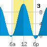 Peaks Island tide chart for Tuesday, February 3, 2026
