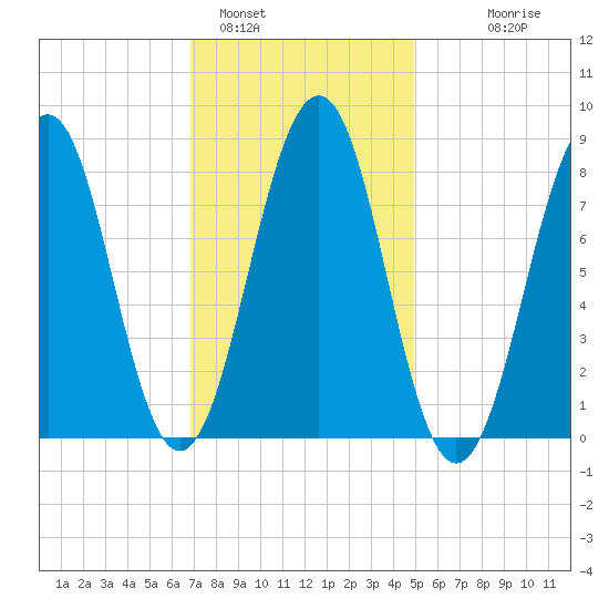 Peaks Island tide chart for Wednesday, February 4, 2026