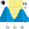 Peaks Island tide chart for Wednesday, March 11, 2026
