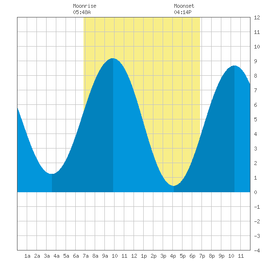 Peaks Island tide chart for Monday, March 16, 2026