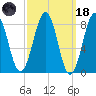 Peaks Island tide chart for Wednesday, March 18, 2026