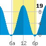 Peaks Island tide chart for Thursday, March 19, 2026