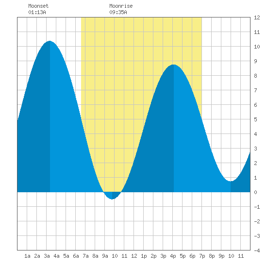 Peaks Island tide chart for Tuesday, March 24, 2026