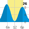 Peaks Island tide chart for Thursday, March 26, 2026