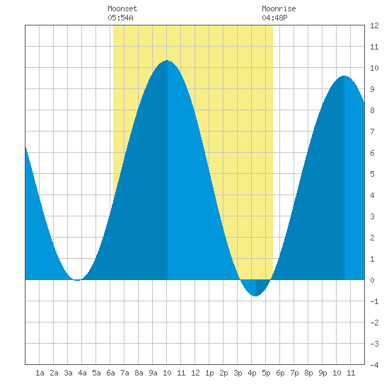 Peaks Island tide chart for Monday, March 2, 2026