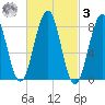 Peaks Island tide chart for Tuesday, March 3, 2026