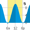 Peaks Island tide chart for Thursday, March 5, 2026