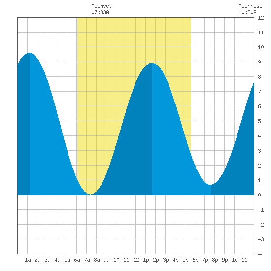 Peaks Island tide chart for Saturday, March 7, 2026