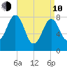 Peaks Island tide chart for Friday, April 10, 2026