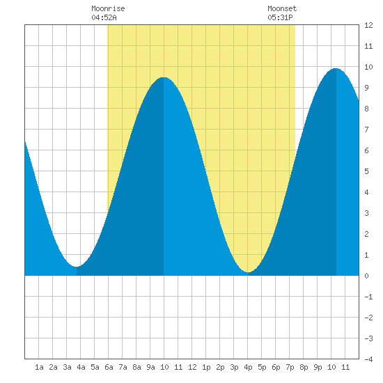 Peaks Island tide chart for Wednesday, April 15, 2026