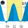 Peaks Island tide chart for Friday, April 17, 2026