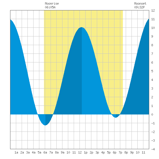 Peaks Island tide chart for Saturday, April 18, 2026