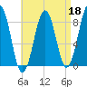 Peaks Island tide chart for Saturday, April 18, 2026
