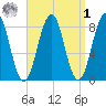 Peaks Island tide chart for Wednesday, April 1, 2026