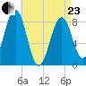 Peaks Island tide chart for Thursday, April 23, 2026