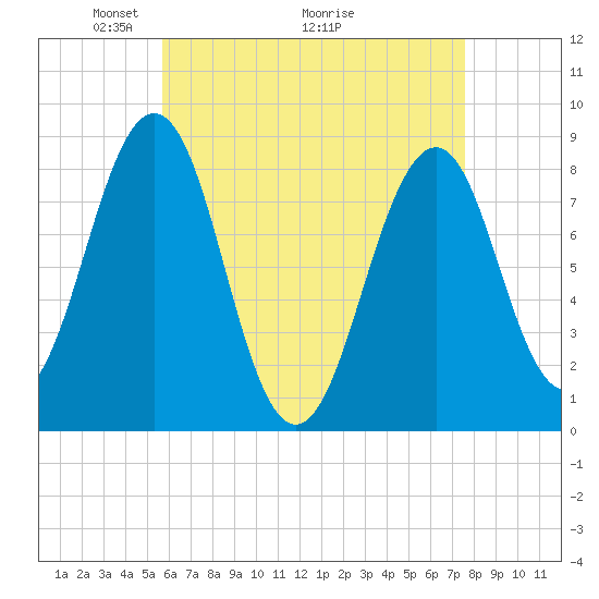 Peaks Island tide chart for Friday, April 24, 2026