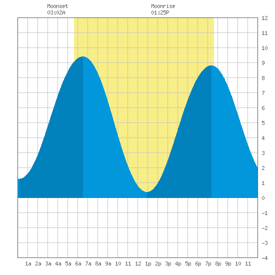 Peaks Island tide chart for Saturday, April 25, 2026