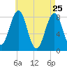 Peaks Island tide chart for Saturday, April 25, 2026