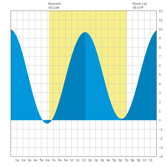 Peaks Island tide chart for Thursday, April 2, 2026