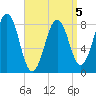 Peaks Island tide chart for Sunday, April 5, 2026