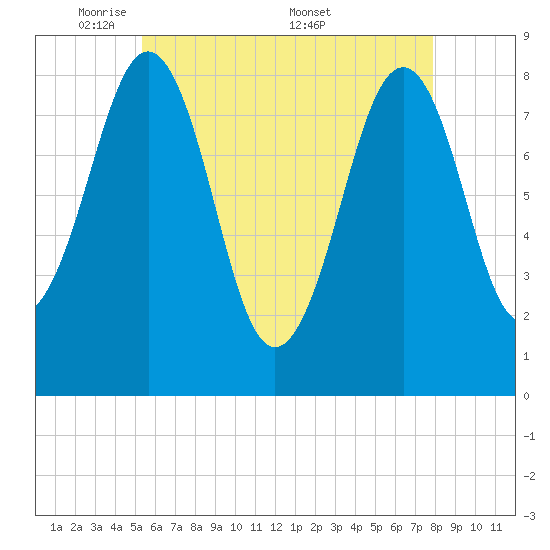Peaks Island tide chart for Sunday, May 10, 2026
