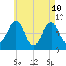Peaks Island tide chart for Sunday, May 10, 2026