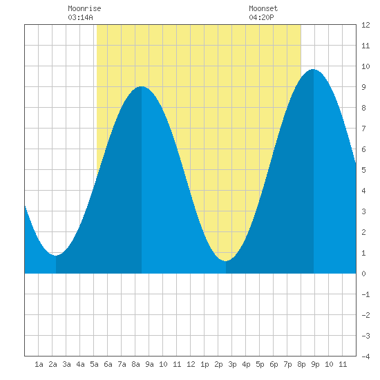 Peaks Island tide chart for Wednesday, May 13, 2026