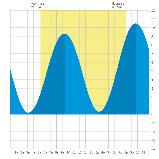 Peaks Island tide chart for Thursday, May 14, 2026